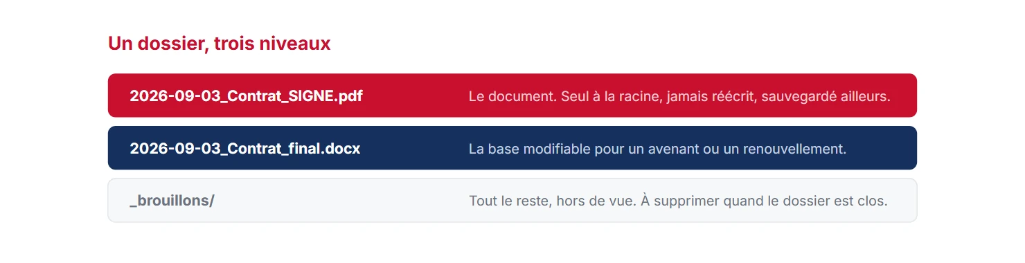 Organisation du dossier après signature