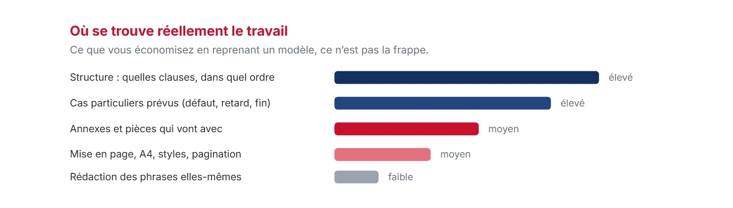 Où se trouve la valeur d’un modèle