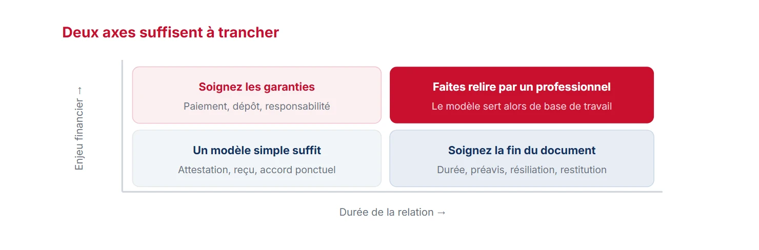 Enjeu et durée déterminent le niveau d’exigence
